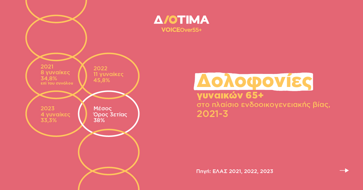 CentreDiotima's tweet image. Είναι πραγματικά σοκαριστικό: την τριετία 2021-2023, σχεδόν το 40% επί του συνόλου των γυναικοκτονιών αφορούσαν γυναίκες ηλικίας 65 ετών και άνω. Πόσο χώρο πήραν οι ιστορίες τους στον δημόσιο λόγο
Καμπάνια #NeverTooLate. #διοτιμα