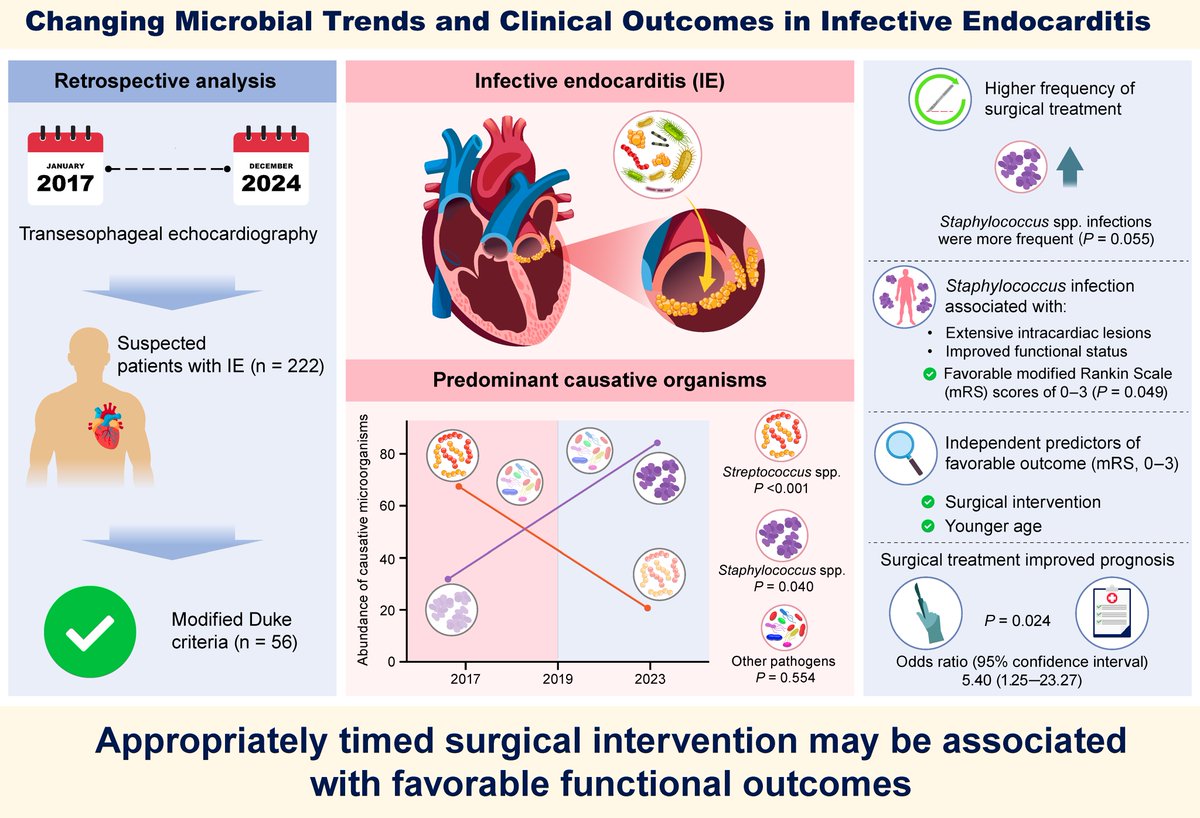 JCIRC_IPR's tweet photo. This single-center study revealed that Staphylococcus spp. have surpassed Streptococcus spp. as the leading cause of infective endocarditis, with early surgery and younger age associated with better outcomes.
By Mikio Shiba
https://t.co/2xYq2SGtvC
#circ_rep #CardioX https://t.co/1fhxc2rUht