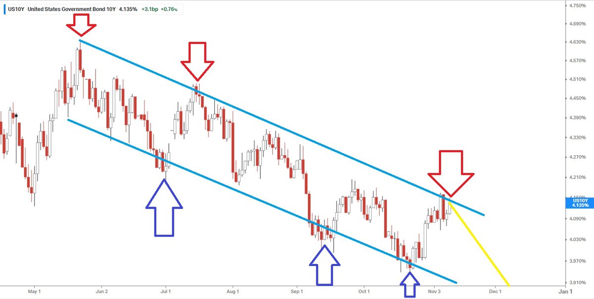 GONOGO_Korea's tweet image. 미국 10년물 금리의 하방 채널이다. (일봉이다)

셧다운 리스크 해소 소식 덕분에, 저 하방 채널의 천장을 뚫고 나올 폼을 잡으며 여러 롱충이들을 불안에 떨게 만들었던 움직임이 오늘 리젝션을 맞았다.

내가 그린 노란색 선 대로만 가준다면, 너희 롱충이(코인충 포함)들은 그럭저럭 한 숨…