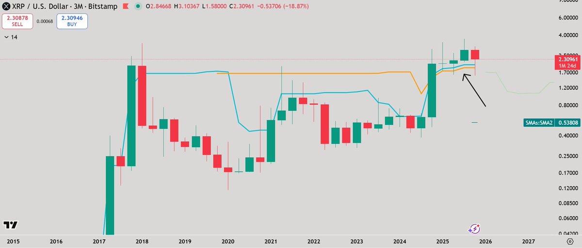 #XRP Flashes Its Strongest Bull Structure Ever on 3-Month Chart: How High Will XRP Price Go? #Ripple🧵🧵🧵