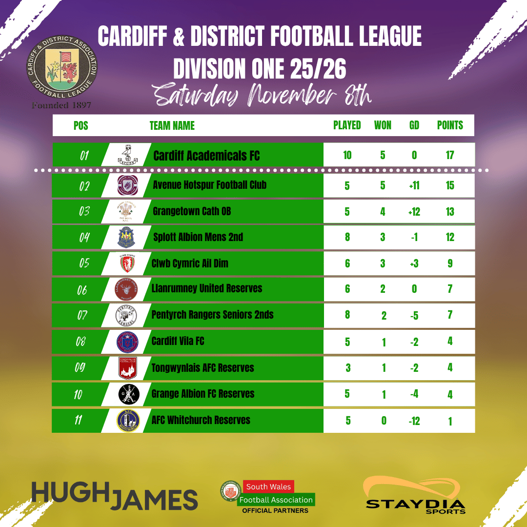 SouthWalesFA's tweet photo. Weather still causing havoc with the start of the season in Cardiff 🌧️⚽️

But the Cardiff &amp; District Football League is STILL wide open 👀🔥

#CardiffDistrictAFL #Cardiff #SWFA #FAW #football #Season2526 https://t.co/Aqae3SfUA5