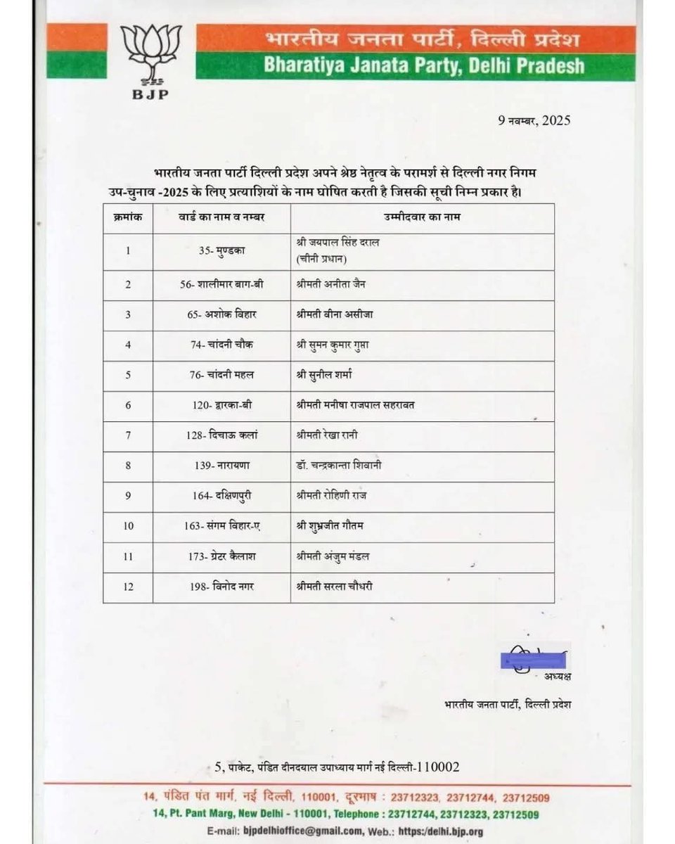 दिल्ली नगर निगम उप-चुनाव 2025 के लिए घोषित भारतीय जनता पार्टी के सभी प्रत्याशियों को हार्दिक बधाई एवं शुभकामनाएं।