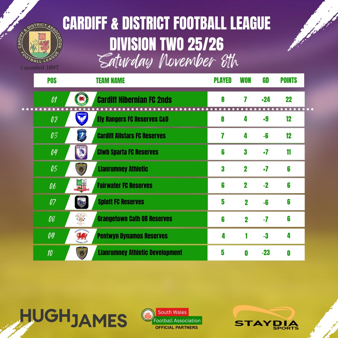 SouthWalesFA's tweet photo. Weather still causing havoc with the start of the season in Cardiff 🌧️⚽️

But the Cardiff &amp; District Football League is STILL wide open 👀🔥

#CardiffDistrictAFL #Cardiff #SWFA #FAW #football #Season2526 https://t.co/Aqae3SfUA5