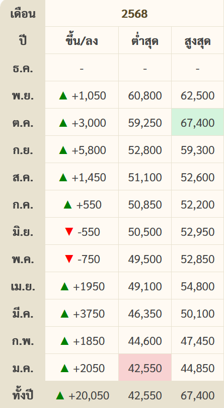 goldpricedaily's tweet photo. สรุป #ราคาทองวันนี้ จันทร์ที่ 10 พฤศจิกายน 2568 มีการประกาศ #ราคาทอง ทั้งหมด 18 ครั้ง เป็นการเพิ่มขึ้น 15 ครั้ง และลดลง 3 ครั้ง รวมวันนี้ #ราคาทองคำ พุ่งขึ้นแรง 1,050 บาท แตะระดับสูงสุดของวันบริเวณ 62,500 บาท หลัง #ทองคำ ตลาดโลกวันนี้พุ่งขึ้นแตะ 4,084$ ส่วน #ค่าเงินบาท ทรงตัวแคบ https://t.co/G1dj8fk8Ei