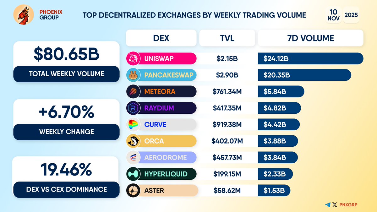 pnxgrp's tweet image. TOP #DECENTRALIZED EXCHANGES BY WEEKLY TRADING VOLUME          
                                                                          
#Uniswap #PancakeSwap #Meteora #Raydium #Curve #Orca #Aerodrome #Hyperliquid #Aster