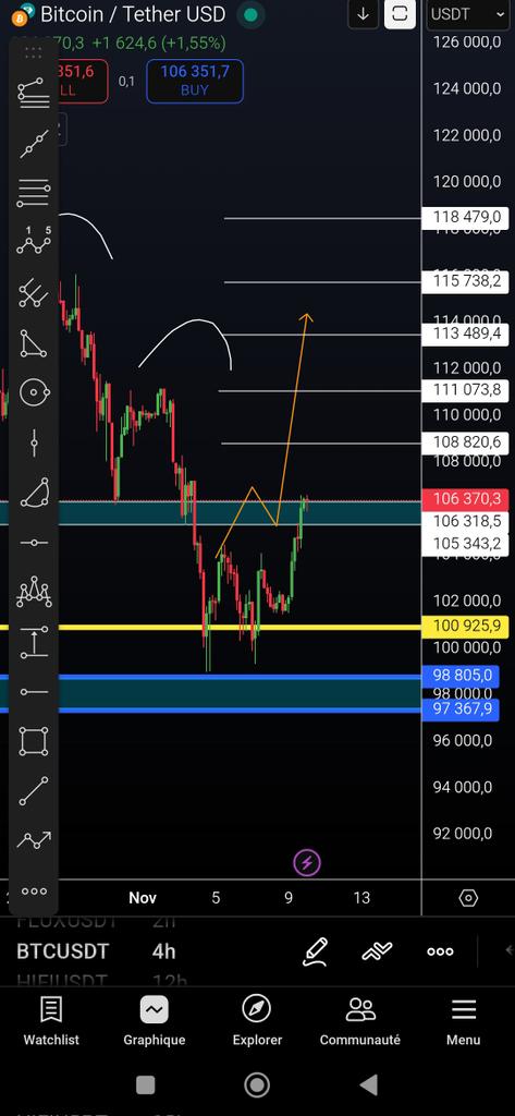 #BTC $BTC 

السلام عليكم 

البتكوين كما تشوفون عند المنطقة بالضبط وامامنا ساعة ونصف تقريبا لغلق شمعة اربع ساعات 
نتابع ...
اغلاق نطمع في موجة صعود اخرى ان شاء الله