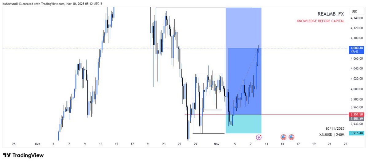 Realmb__Fx's tweet image. WHAT PATIENT GIVES 📍 

#XAU 🔥💪🏋️‍♀️. Account passed 🔐 

Thanks for your guided me sir @Major__Fx 
If you like give up 😹😹🏋️‍♀️

PATIENT DISCIPLINE FOCUSING 🧘‍♀️ 

#Structure 🔥