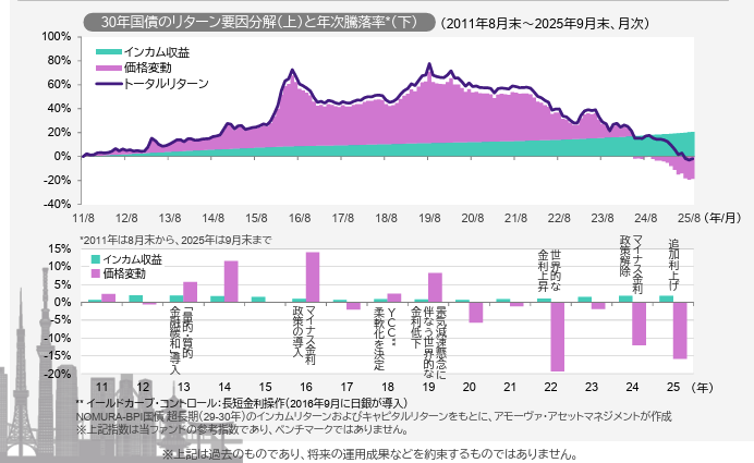 instockexnet's tweet photo. 新しい投信ｷﾀ━━━━(ﾟ∀ﾟ)━━━━!!

▼Tracers 日本国債ウルトラロング（30年平均）年４回分配型
✅投資対象：日本国債（30年）
✅信託報酬：0.176％（税込）
✅運用開始：11月26日

おお！まさかの超長期国債ファンドきた！
今までありそうでなかったやつ！めっちゃレア🔥 https://t.co/As8zDHx8Tm