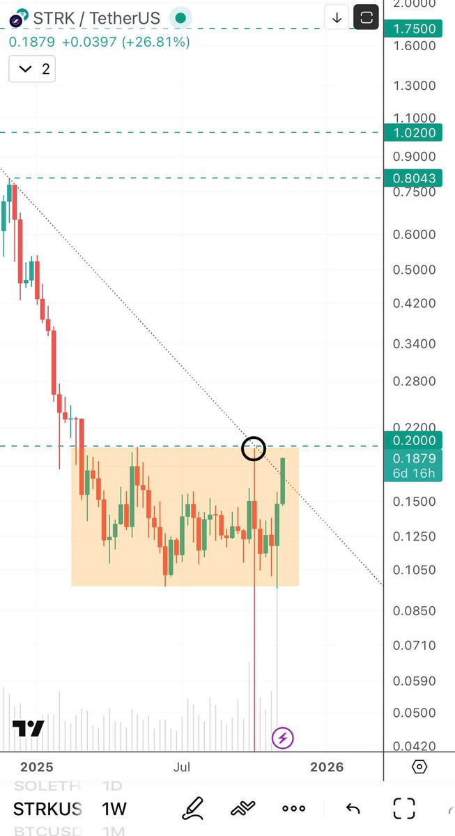 Ludo_Mun's tweet image. $STRK #starknet will never be under 0.2$ ?