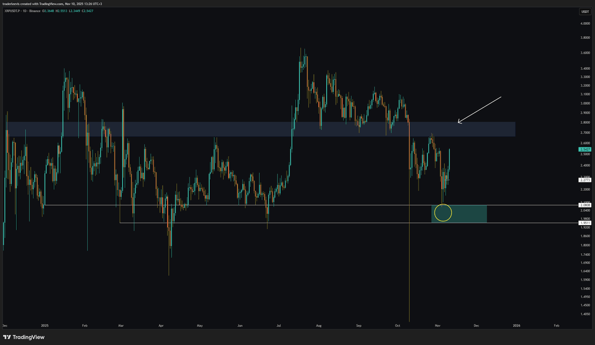 TraderLeevis's tweet image. #XRPUSDT - 🫶🤝