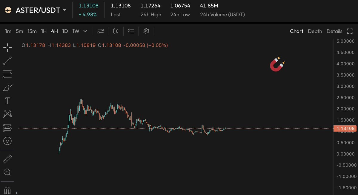 MaisonGhost's tweet image. I’m still holding my full $ASTER position and I’ve been buying more in the $1 – $1.1 range.

I’m even more bullish now than before.

This isn’t a short-term trade for me, it’s conviction. A lot of people still don’t understand how big this can be.

$ASTER is backed by @yzilabs,…