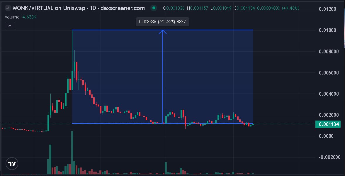 nguyenhoangsk's tweet image. Big update on @monk_agent — Fere AI’s flagship agent!

I just picked up some $MONK at only $1.1M MC — way too cheap considering what @fere_ai is building.

$MONK is the only token of the project, with its first product launching soon: a cross-chain trading &amp;amp; yield agent.

Backed…