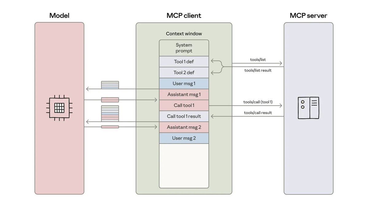 🚨 Anthropic might’ve just fixed the biggest pain in AI agents.

You know how every agent today burns through tokens like jet fuel?

Every tool call, every variable, every definition shoved into context. Expensive. Slow. Messy.

Anthropic’s answer: Code Execution with MCP.