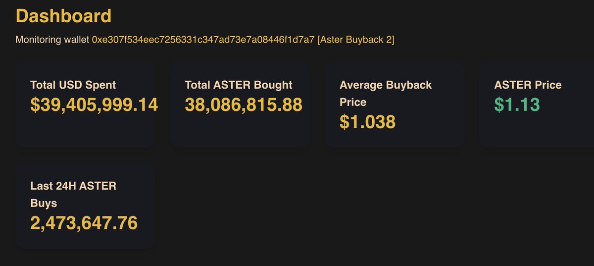 MaisonGhost's tweet image. I’m still holding my full $ASTER position and I’ve been buying more in the $1 – $1.1 range.

I’m even more bullish now than before.

This isn’t a short-term trade for me, it’s conviction. A lot of people still don’t understand how big this can be.

$ASTER is backed by @yzilabs,…