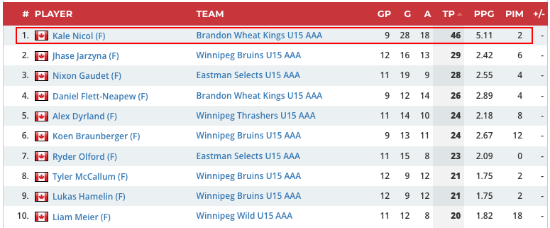 13-year-old prodigy Kale Nicol is thriving in the Winnipeg U15 AAA league. After scoring six goals and adding two assists last night, he’s now averaging 5.11 points per game as an underager. #eliteprospects

EP Profile: eliteprospects.com/player/952242/…