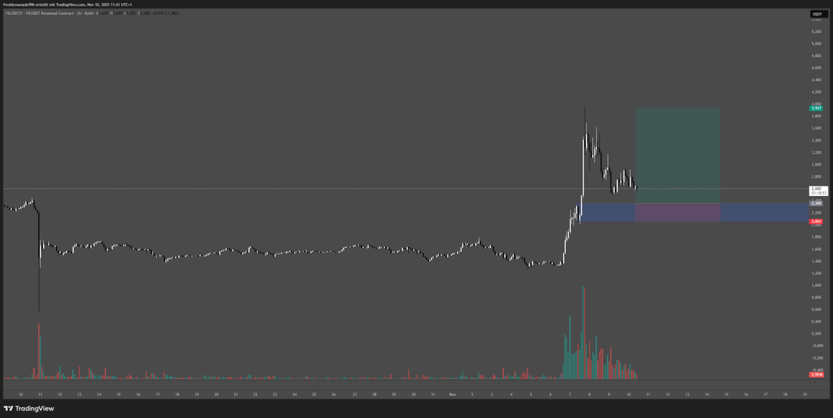 CryptoAgent96's tweet photo. gm CT! 

Im ready for this $FIL(L) 😌 https://t.co/3arvel0kSk