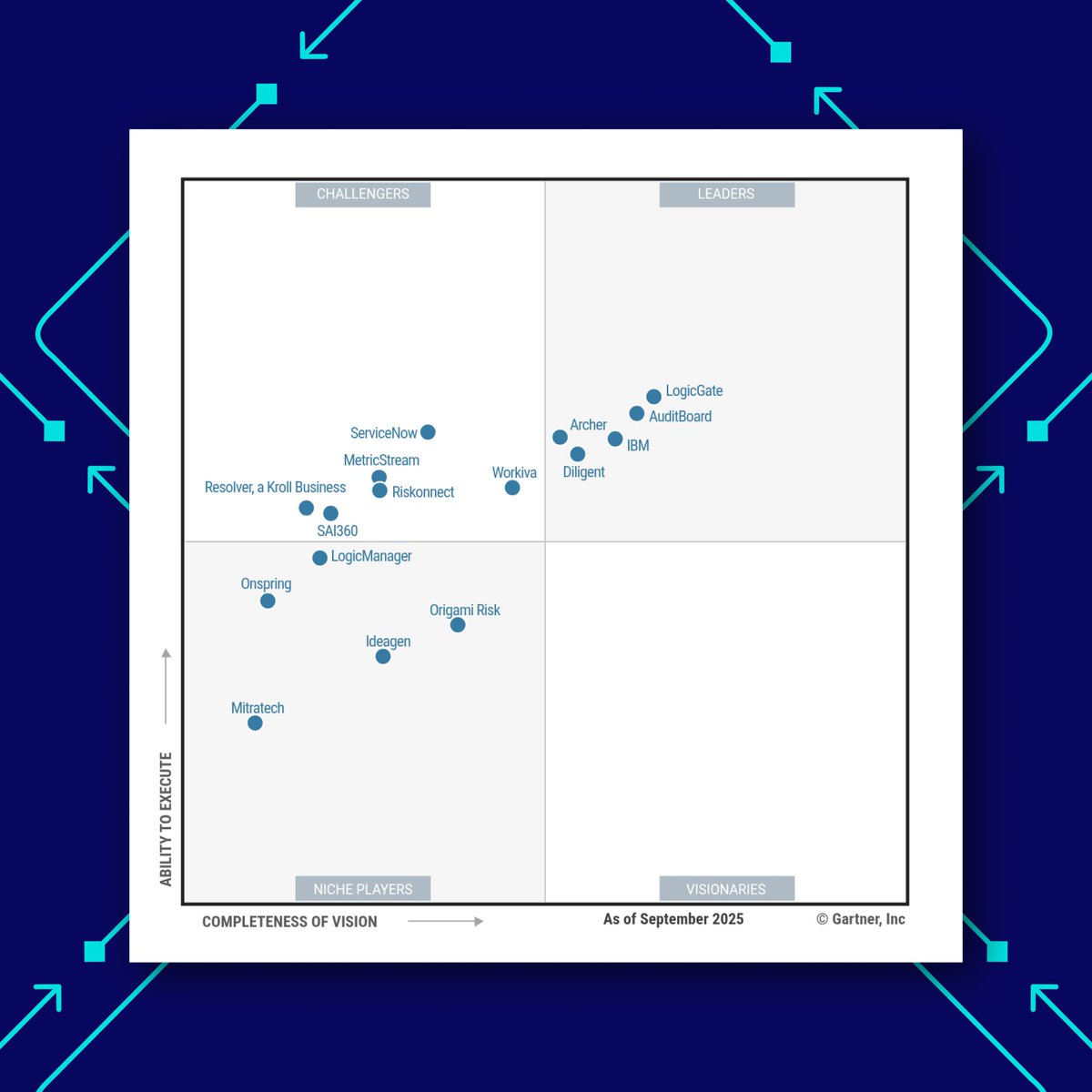 LogicGate's tweet image. LogicGate is A Leader of the Gartner® Magic Quadrant™ for #GRC Tools, Assurance Leaders! 💪✨🚀

To us, it&apos;s proof that the future of #RiskManagement is smarter and already here.

Check out our blog to learn more: logicgate.com/blog/understan…