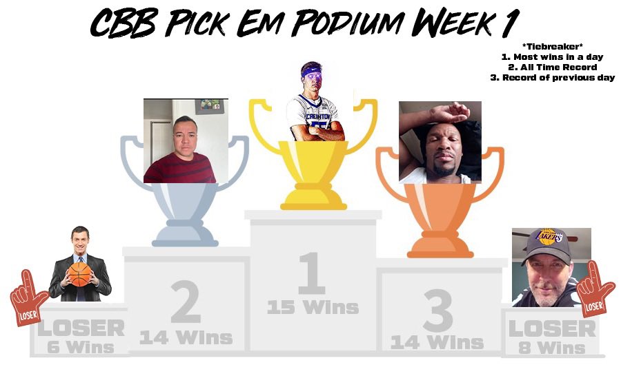 Week 1 Podium 
🥇<a href="/JalinTroutman35/">Jalin Troutman</a> 
🥈<a href="/MitchJonas4/">Mitch Jonas</a> 
🥉<a href="/coachriverss/">Coach Rivers</a> 
👎<a href="/UMaryMiles/">Miles McMillian</a> 
👎<a href="/RealJansenBill/">Bill Jansen</a> 

<a href="/RonBaldinger64/">Ron “Ronnie” Baldinger</a> <a href="/MrGreenPantsHEY/">MrGreen</a> 
<a href="/fnhawkstalk/">F’n Hawks Talk</a> <a href="/DickyPitino/">RizzStormRising</a> all miss out on the podium due to tiebreakers