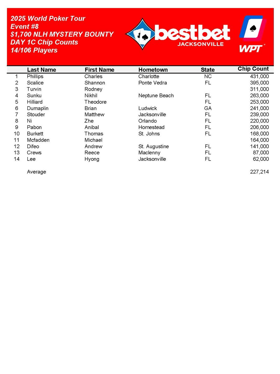 bestbet_jax's tweet photo. World Poker Tour Event 8, $1,700 Mystery Bounty Day 1C drew a field of 106 entries with 14 players advancing to Day 2!
Charles Phillips captured the chip lead with 431k and Andrew Difeo was the first double bag of this event with 141k ๐ฐ
#bestbetJAX #WPT #worldpokertour https://t.co/jHFeQw2P94