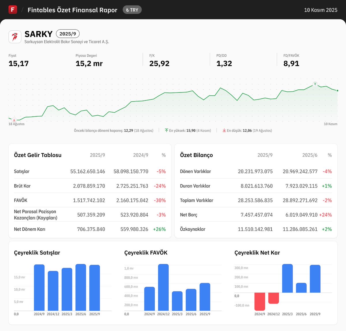 $SARKY 2025/9 finansal tabloları açıklandı. 

Detaylı analiz için: fintables.com/sirketler/SARKY

Mobilde incelemek için: app.adjust.com/b8veq3c #SARKY