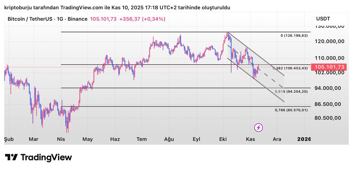 Selam🙋‍♀️ N’aptınız? 

Bitcoin için Ekim ayından itibaren oluşan alçalan kanal da değişen bir şey yok.

#altcoin ler de ise yükselişler kimseyi tatmin etmiyor. Boğa diye bağıran kimse olmadı inşallah ben yokken 🥴