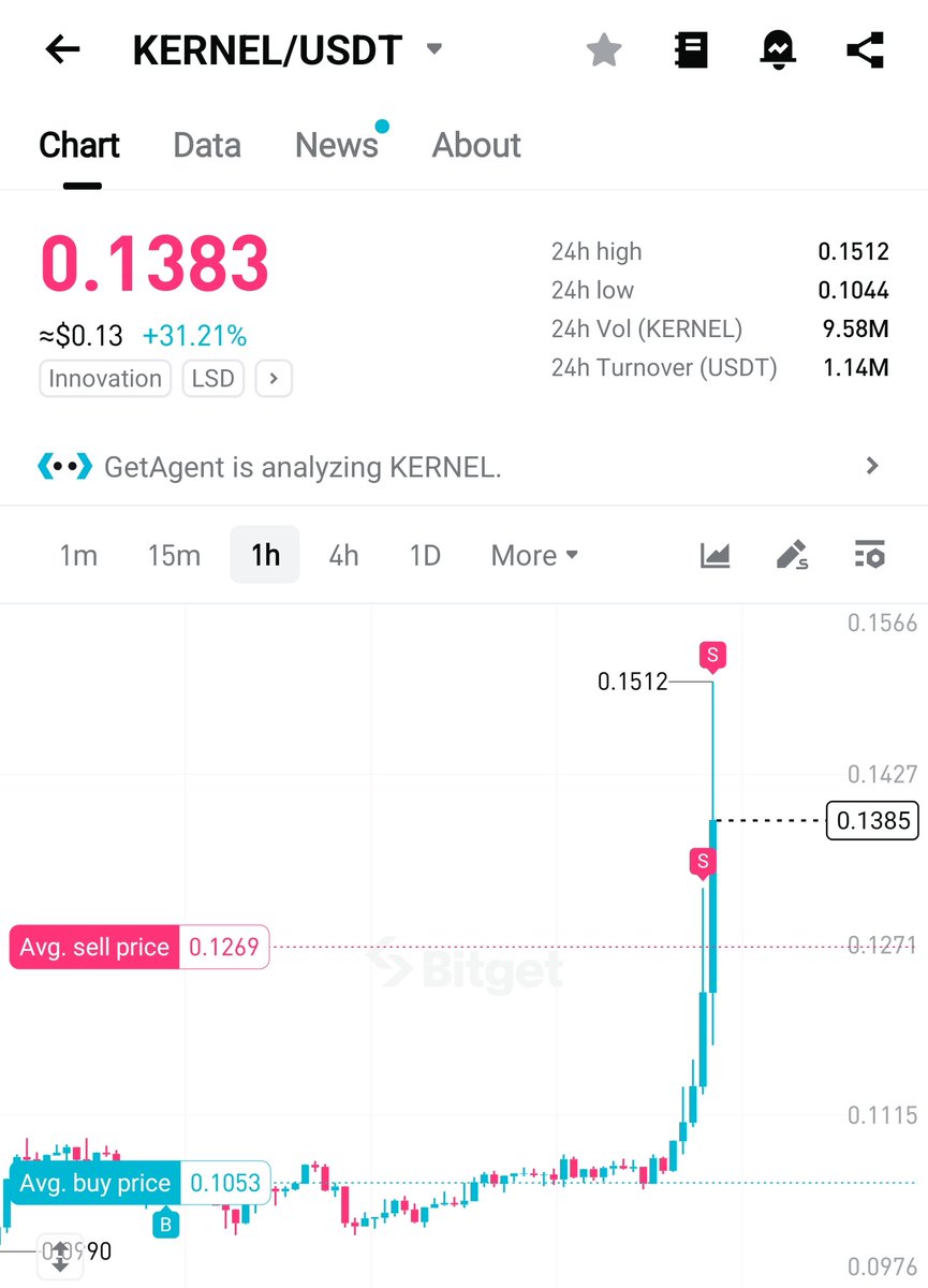 dr0chart's tweet image. #kernel $kernel 

Tp3 done ✔️ 💲

35% 👌🫡