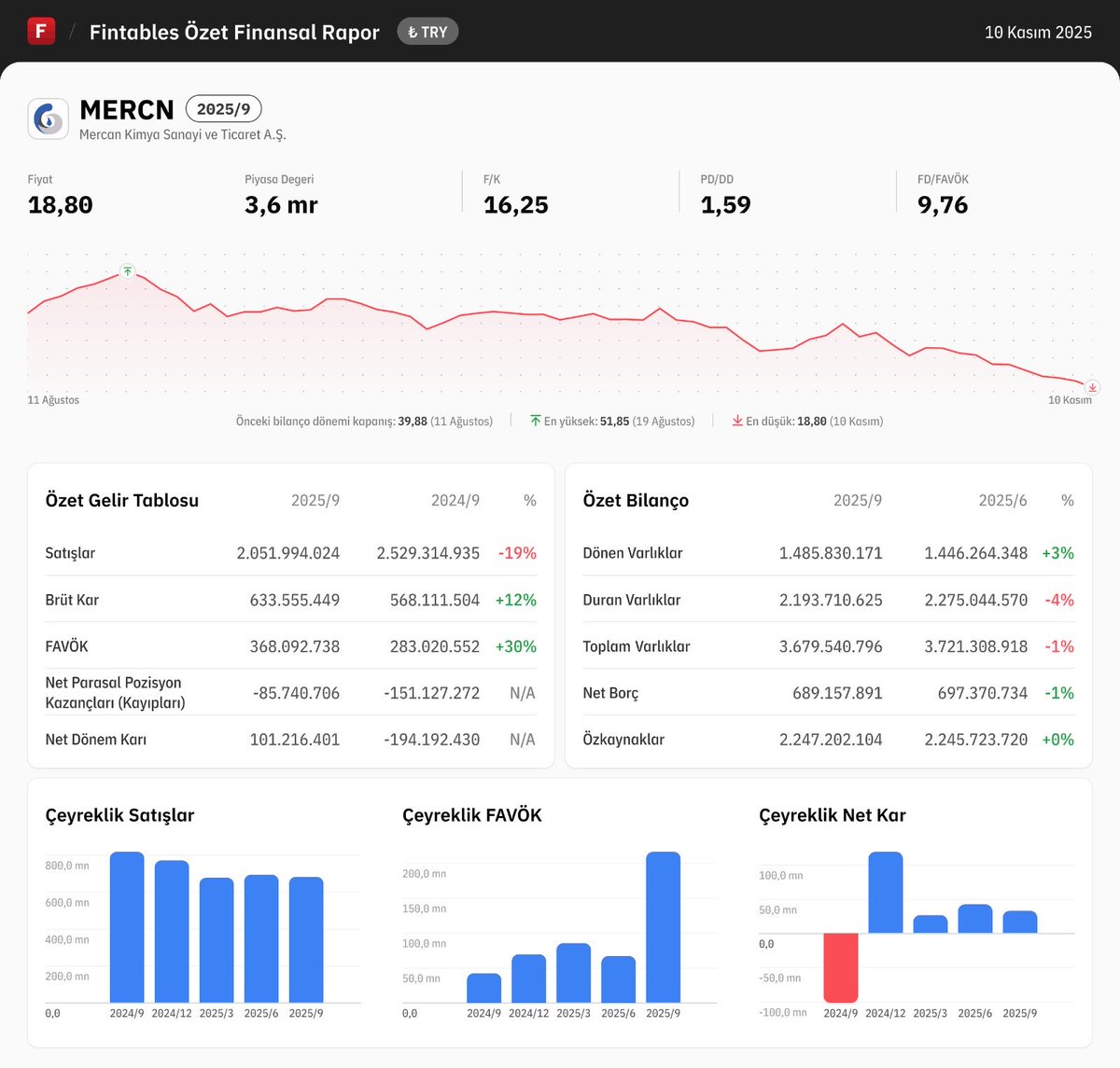 $MERCN 2025/9 finansal tabloları açıklandı. 

Detaylı analiz için: fintables.com/sirketler/MERCN

Mobilde incelemek için: app.adjust.com/b8veq3c #MERCN