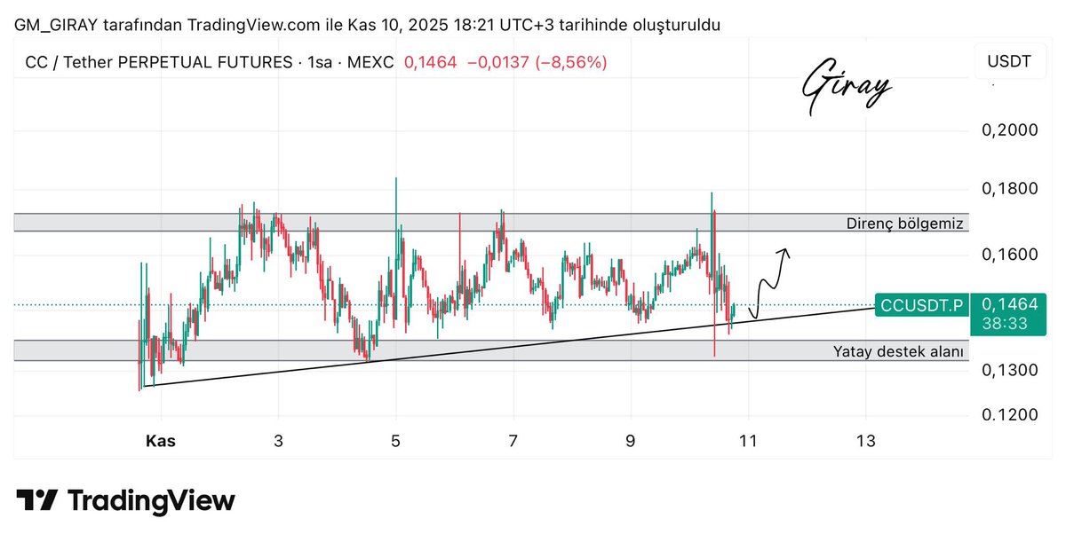 #CC 

Saatlik grafiğimizde trend desteğimizden temas almış durumda yatay destek alanımızı ihlal etmediği sürece direnç bölgemize kadar bir yükseliş görme ihtimalimiz yüksek. 

Canton Network ( <a href="/CantonNetwork/">Canton Network</a> ), farklı blokzincirleri güvenli ve gizlilik odaklı şekilde birbirine