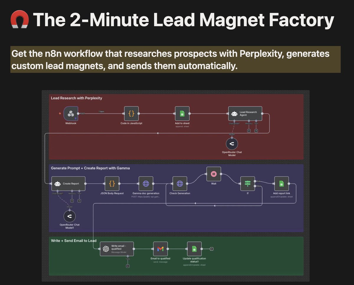 I built a 2-Minute Lead Magnet Factory that researches, creates, and sends personalized decks while I sleep...

Most people spend 1-2 hours manually creating proposals for each lead.

I was doing the same thing until I automated the entire process with Gamma + n8n.

Now it's