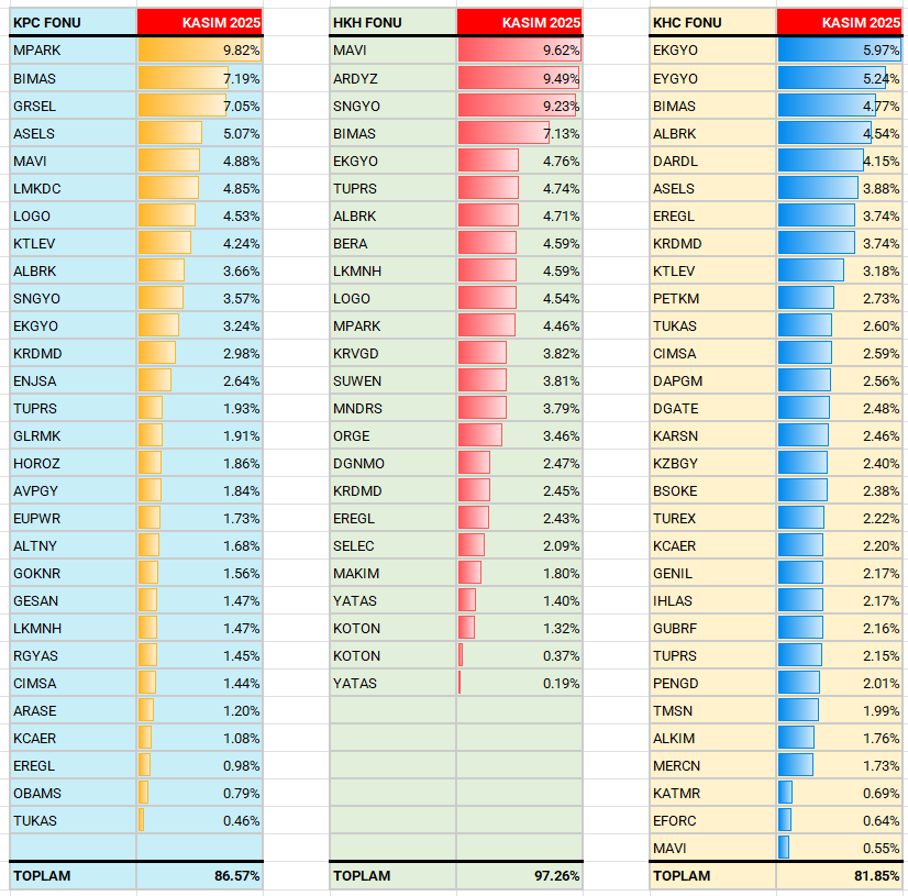 010305TR's tweet image. KPC, HKH ve KHC fonlarının (Katılım) en son yayınlanan Kasım 2025 portföy dağılımları aşağıda. 

Son 1 Yıllık Getirileri
#KHC %44.02
#HKH %31.65
#KPC %27.95