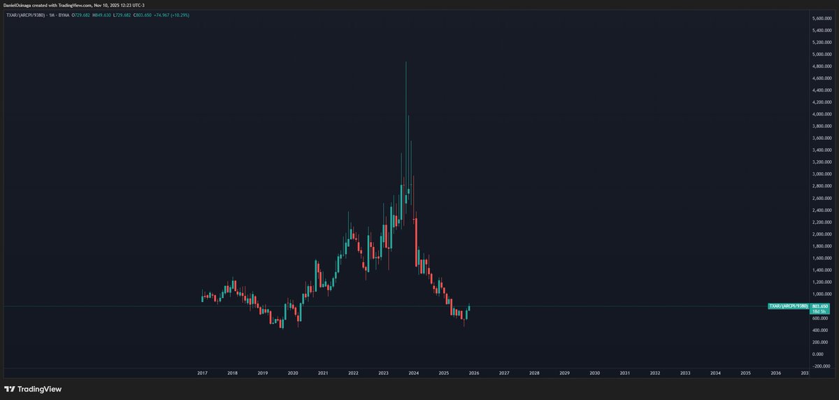 $TXAR ajustado por inflación

Ternium es la empresa más barata de Argentina, que vale con un acuerdo de libre comercio de acero con USA?