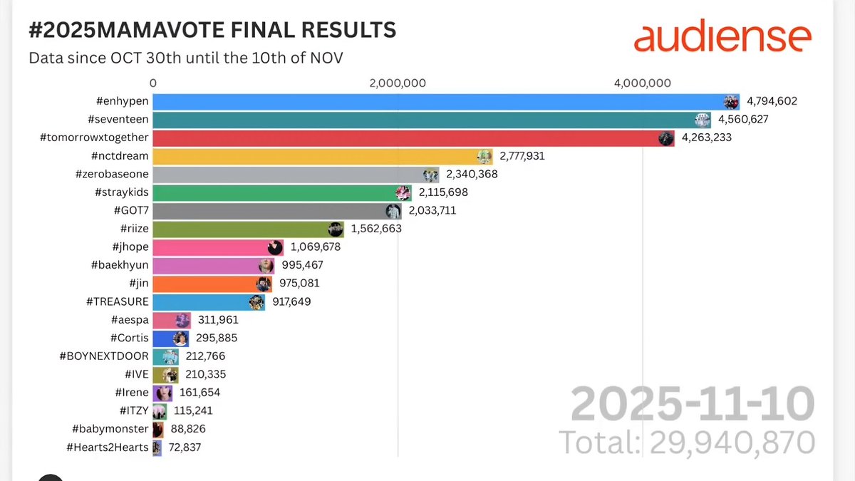 According to Tweet Binder, #ENHYPEN ranked #1 in the #2025MAMAVOTE X hashtag (Round 2) voting, generating a total of 4.7M mentions. <a href="/TweetBinder/">Tweet Binder</a> 

This counts for 10% of the final MAMA vote🔥🔥