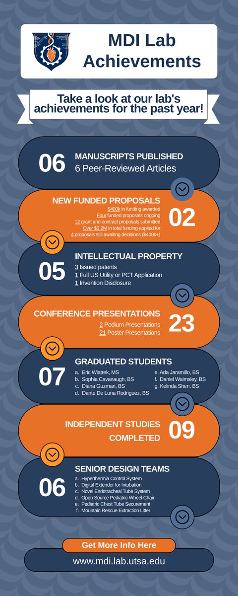 MDI_Lab's tweet image. What a year for the MDI Lab! 🎉
Proud to celebrate: 
✅ 7 graduated students 
✅ 6 published manuscripts 
✅ 23 conference presentations 
✅ $400K+ in new funding 
✅ 3 issued patents 
✅ 9 independent studies completed
Here's to the impact you're making!