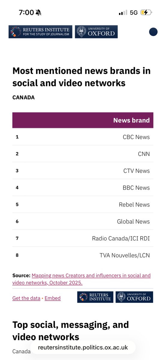 ezralevant's tweet image. Hi Mark. You are our most dedicated viewer, for which I&apos;m grateful.

We are indeed news and, according to Reuters, we&apos;re the fifth most important news source in Canada, ahead of Global News, Radio-Canada and TVA.

Happy to interview you on our massive platform to air your beefs.