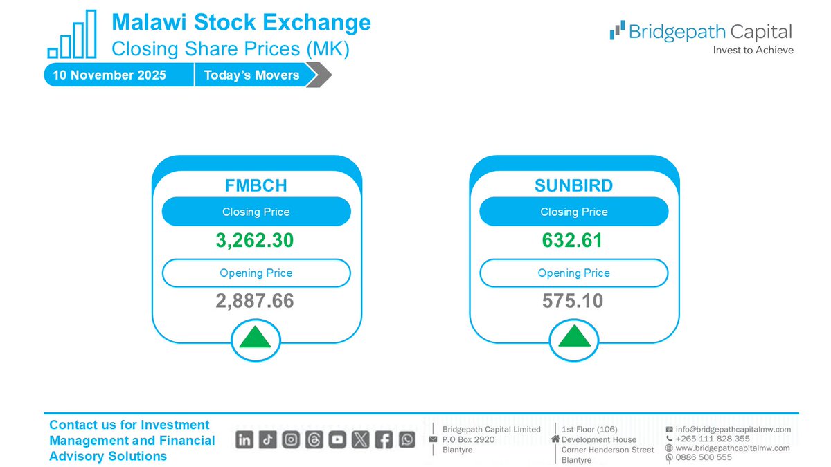BridgepathCap's tweet image. On the stock market today, the FMBCH share price increased by 12.97% to MK3,262.30 from MK2,887.66 and the SUNBIRD share price increased by 10.00% to MK632.61 from MK575.10.
#InvestmentManagement
#InvestWithUs
#BridgepathCapital