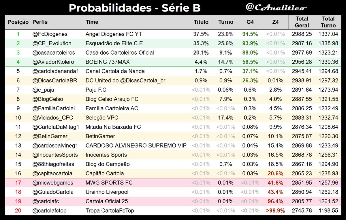 CAnalitico's tweet photo. Atualização da #LigaVirtualAnalitico #SerieB após a #rodada33.
Líder geral: @FcDiogenes
G4: @CE_Evolution, @casacartoleiros, @AviadorKtolero
Z4: @cartolafctop, @cartolafc, @GuiadoCartola, @micwebgames
#cartola https://t.co/rmXTaD7E3g