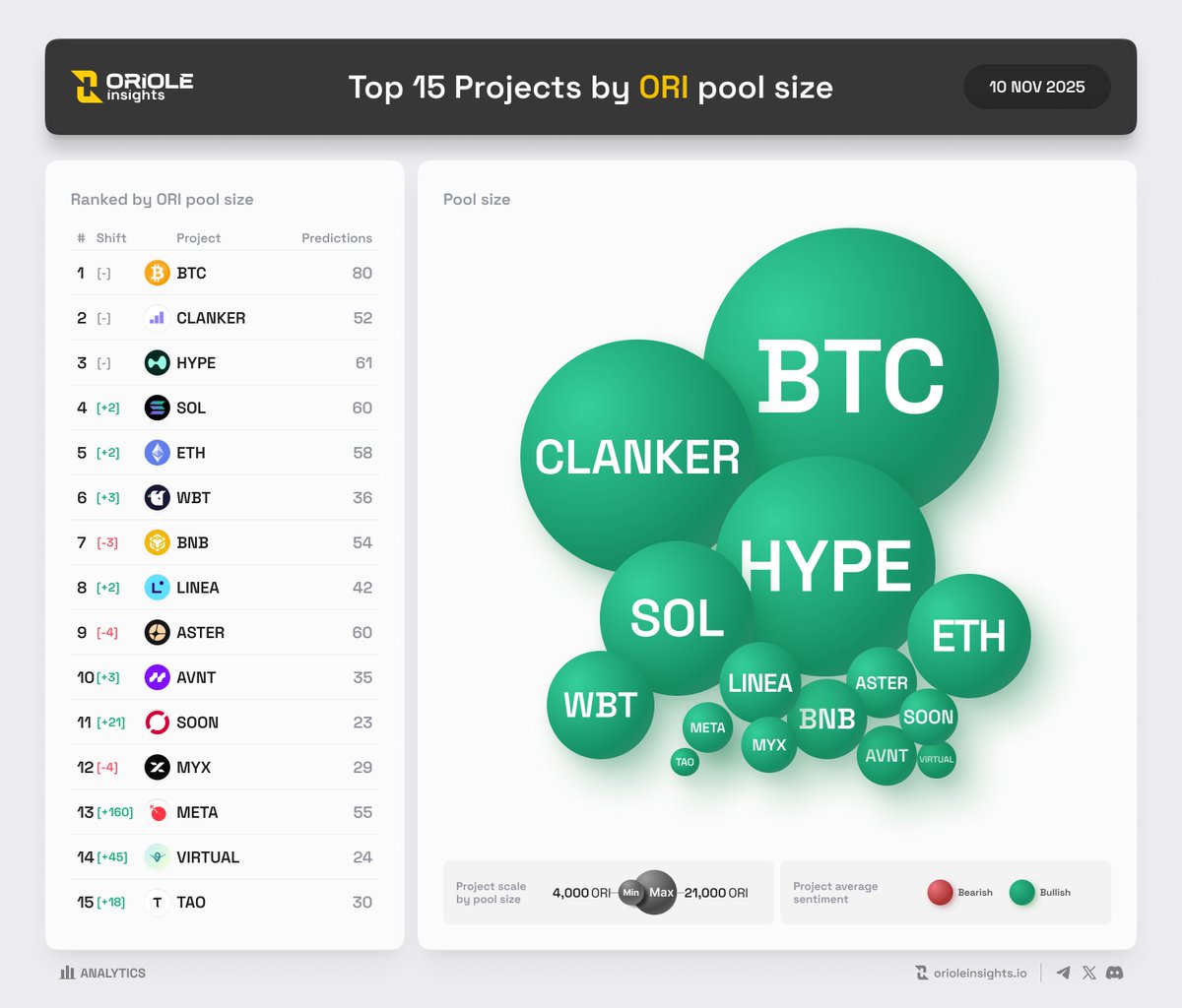 OrioleInsights's tweet photo. Top 15 Projects by $ORI pool size | 10 Nov by @OrioleInsights

The list of most popular projects based on community predictions & #ORI pool size.

$BTC #BTC $CLANKER $HYPE $SOL #SOL $ETH #ETH $WBT $BNB #BNB $LINEA $ASTER $AVNT $SOON $MYX $META $VIRTUAL $TAO 

Predict the price movement of your favorite projects on Oriole Insights!
👉 https://t.co/R7UdSThM98