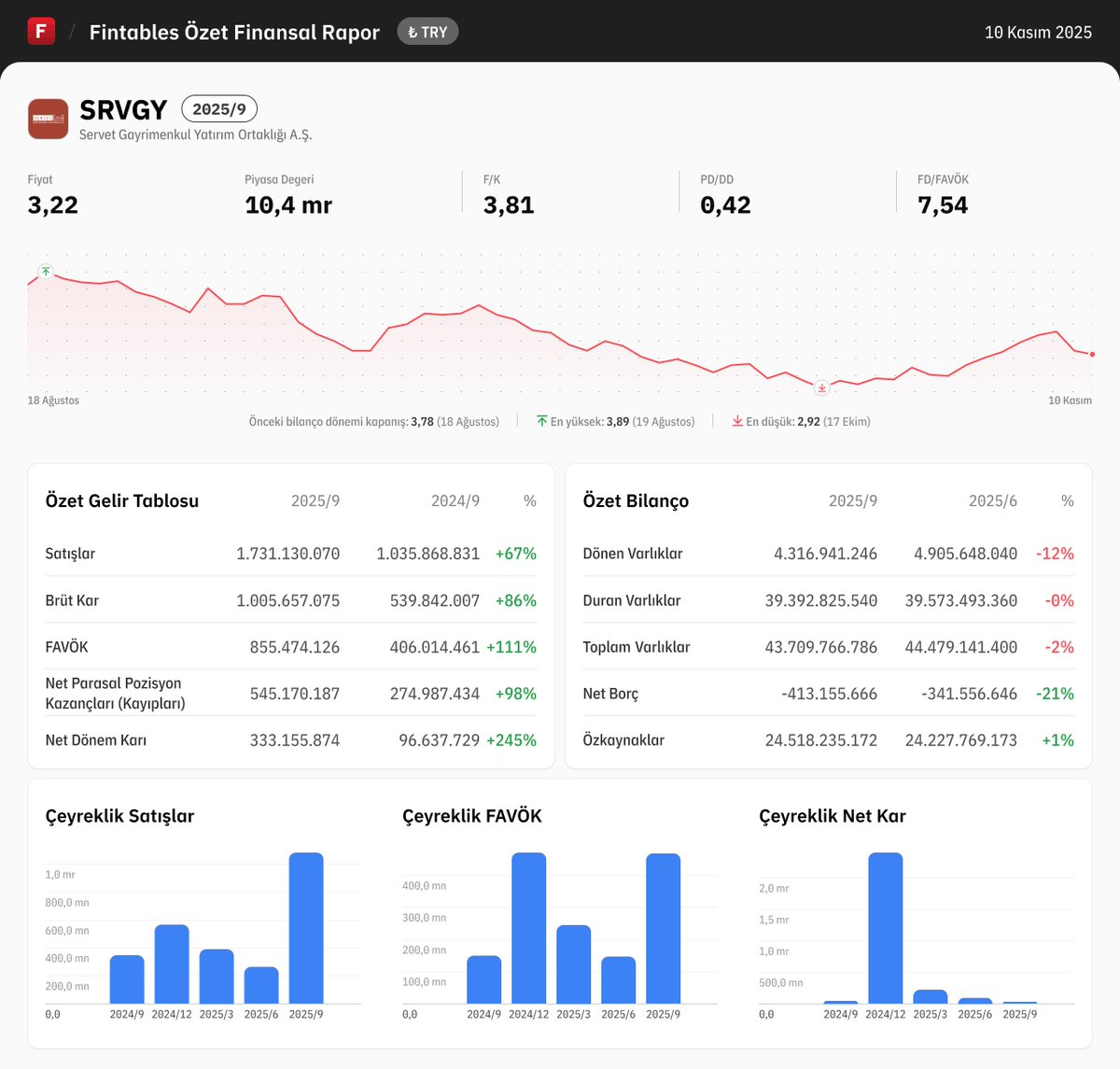 $SRVGY 2025/9 finansal tabloları açıklandı. 

Detaylı analiz için: fintables.com/sirketler/SRVGY

Mobilde incelemek için: app.adjust.com/b8veq3c #SRVGY