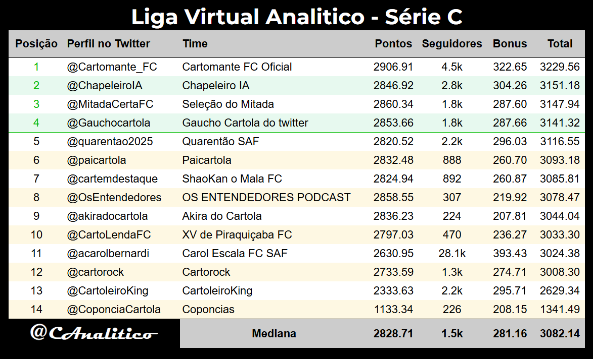 CAnalitico's tweet photo. Atualização da #LigaVirtualAnalitico #SerieC após a #rodada33.
Líder geral: @Cartomante_FC
G4: @ChapeleiroIA, @MitadaCertaFC e @Gauchocartola
#cartola https://t.co/TRd84qlioo