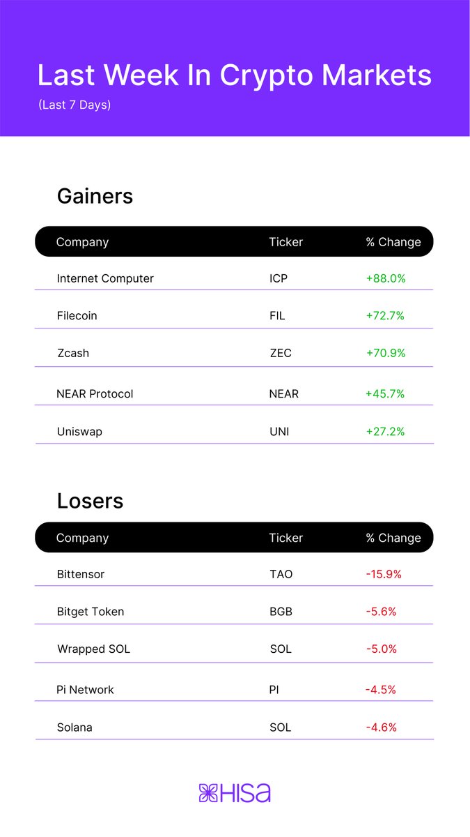 The crypto market showed strong momentum last week, with several tokens breaking resistance levels and leading the charts.

Check out the top performers. Could this signal the start of a new mini rally? 

#CryptoNews #MarketUpdate #TopGainers #InvestwithHisa