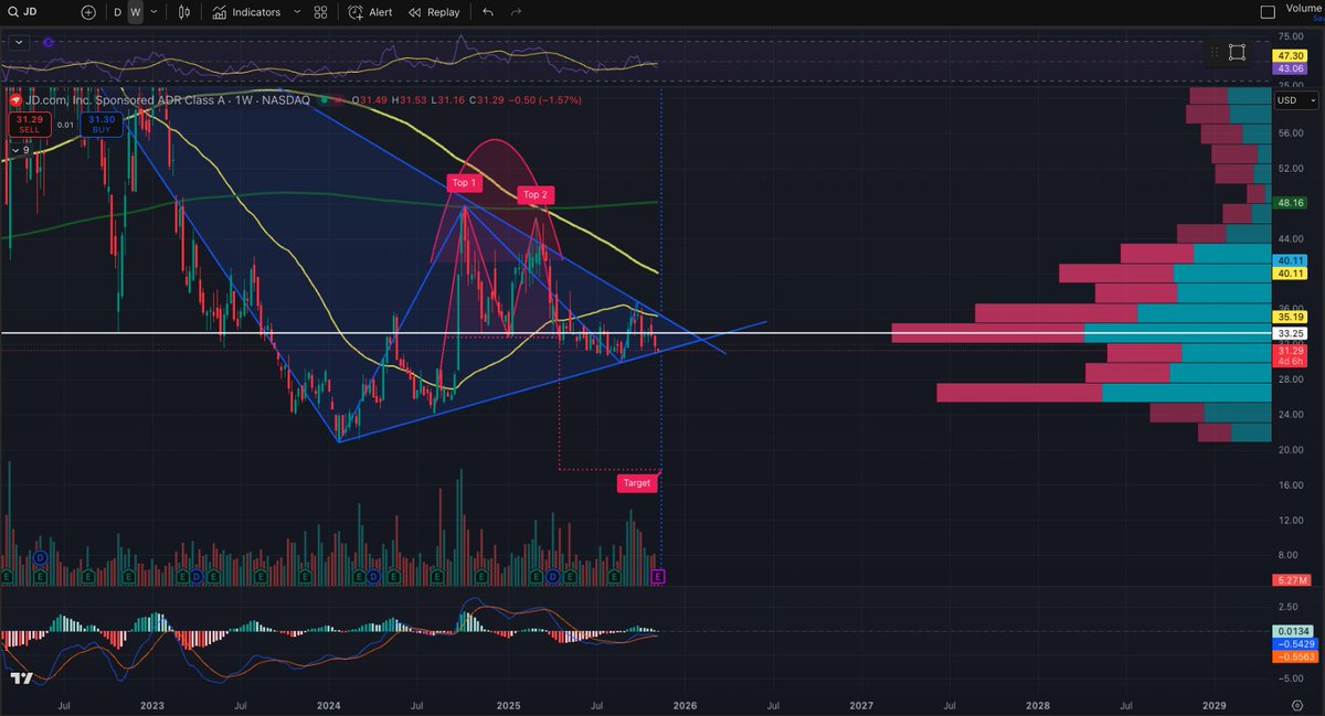HarborPointCap's tweet image. Do or die for $JD this week.  Looking like a big move to the down side.