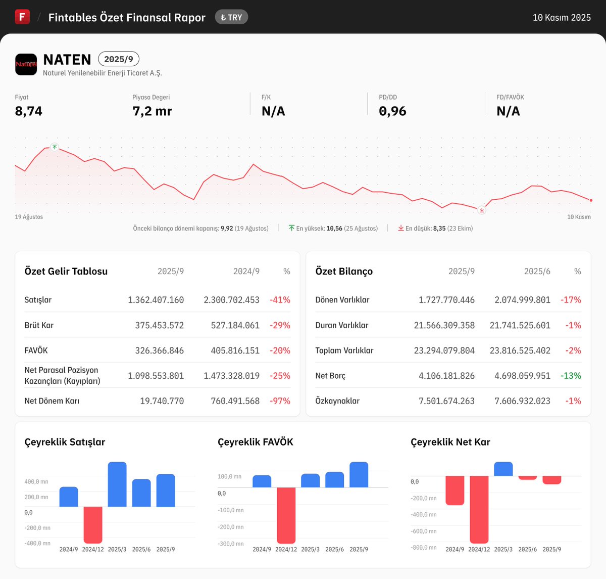 fintables's tweet image. $NATEN 2025/9 finansal tabloları açıklandı. 

Detaylı analiz için: fintables.com/sirketler/NATEN

Mobilde incelemek için: app.adjust.com/b8veq3c #NATEN