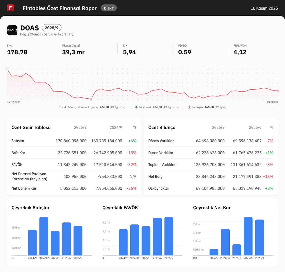 $DOAS 2025/9 finansal tabloları açıklandı. 

Detaylı analiz için: fintables.com/sirketler/DOAS

Mobilde incelemek için: app.adjust.com/b8veq3c #DOAS #BIST100
