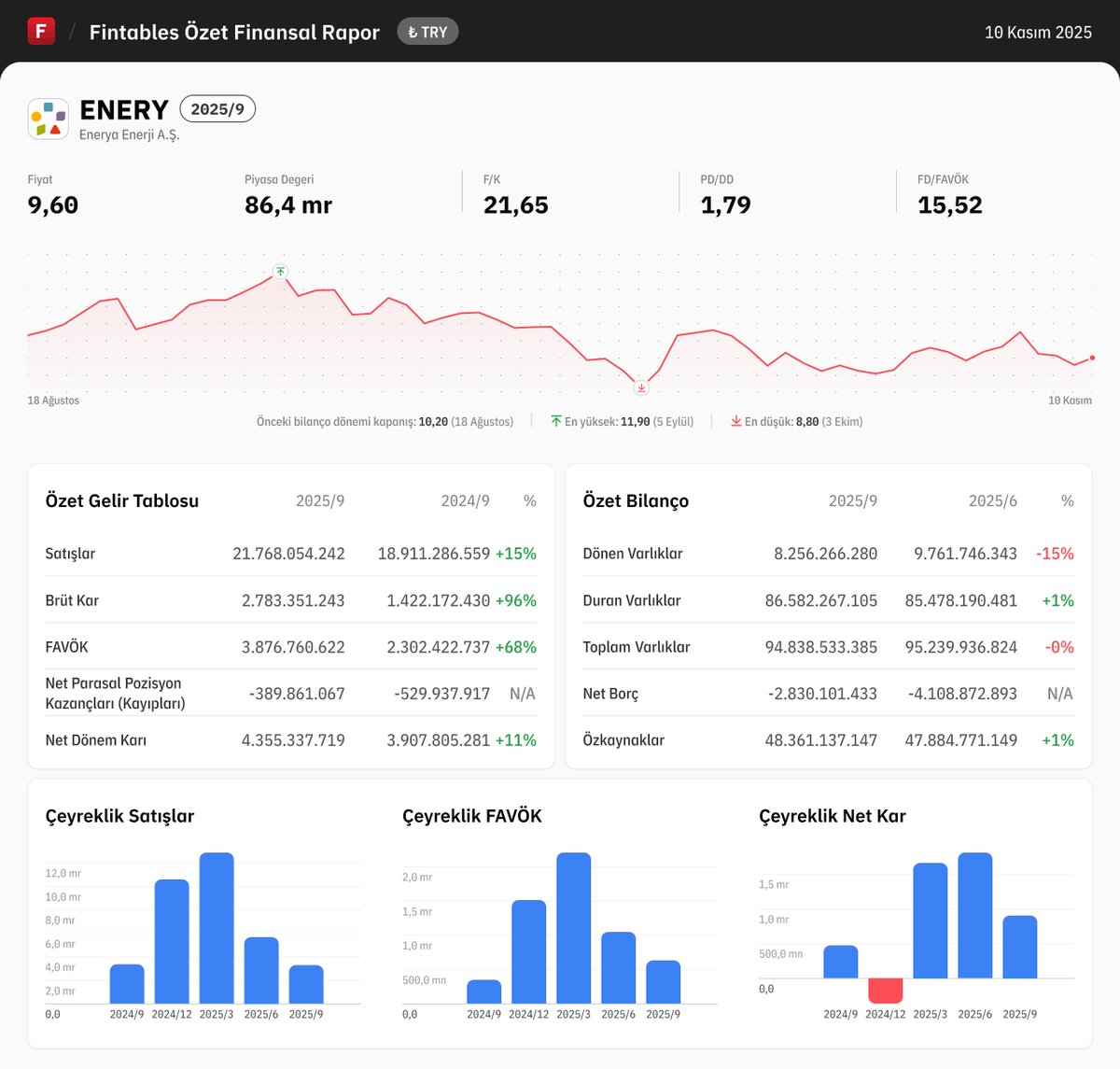 $ENERY 2025/9 finansal tabloları açıklandı. 

Detaylı analiz için: fintables.com/sirketler/ENERY

Mobilde incelemek için: app.adjust.com/b8veq3c #ENERY #BIST100