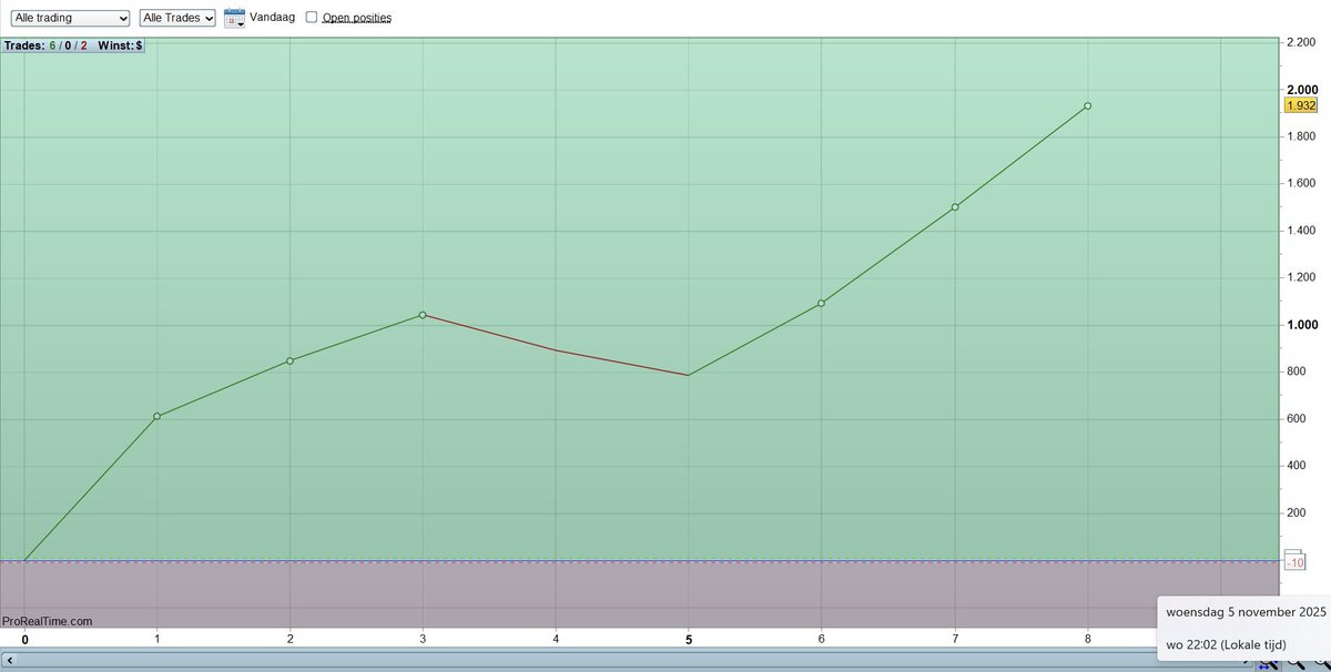 Vorige week donderdag niet kunnen scalpen. O.a oud papier dienst van mijn zoontje zijn school, maar vrijdag was een prima scalpdag. ✅ #scalptrades #scalper #nq #nasdaq
