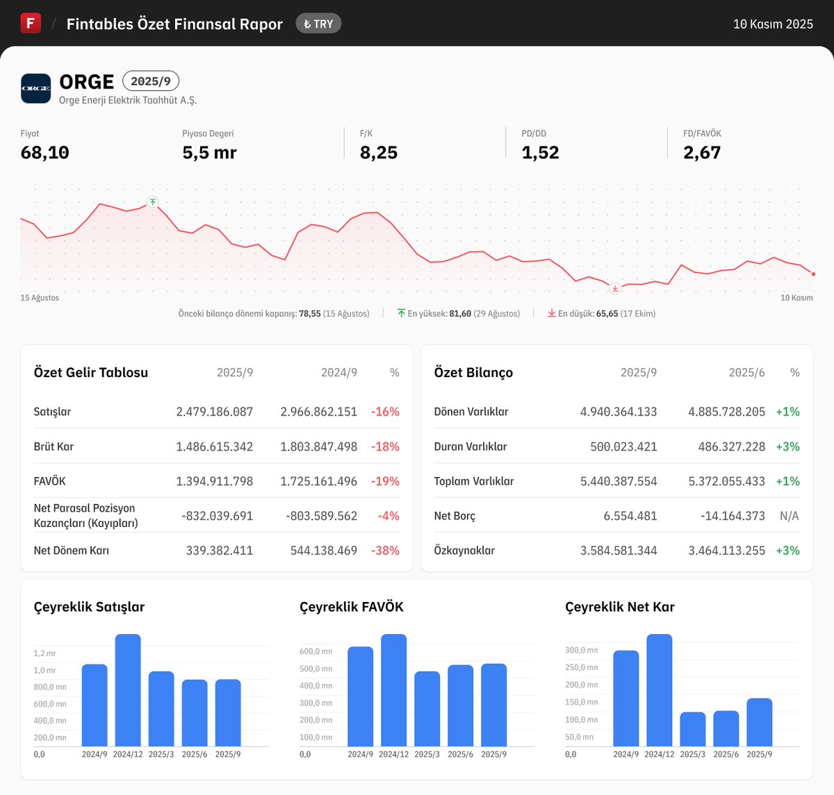 $ORGE 2025/9 finansal tabloları açıklandı. 

Detaylı analiz için: fintables.com/sirketler/ORGE

Mobilde incelemek için: app.adjust.com/b8veq3c #ORGE