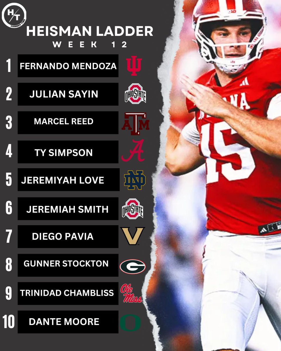 hammertimebet's tweet photo. @on3 Our Week 12 Heisman Ladder https://t.co/TALunOUctU