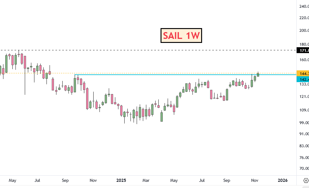 adi408b's tweet image. 👉Few potential upside stocks 10/11 👇

#BHEL 273
#IMFA 1322
#KMEW 2867
#JAINREC 411
#IIFL 541
#SAIL 144

Disc: No Recommendation !! #Trading #StocksInFocus #StockMarket #Swingtrading