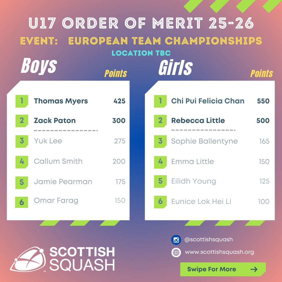 Scottish_Squash's tweet photo. Time to check in on the first Junior Order of Merit update of the season following strong performances at the ESC Junior Gold &amp; British Junior Champs 📈

Bridge of Allan Junior Gold — enter now 👉https://t.co/qU2s96oCtG

Full standings 👉 https://t.co/Hs7d3gGhux https://t.co/wjQVTpZ9cE