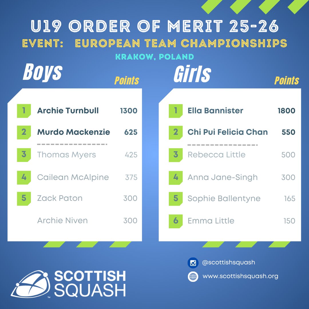 Scottish_Squash's tweet photo. Time to check in on the first Junior Order of Merit update of the season following strong performances at the ESC Junior Gold &amp; British Junior Champs 📈

Bridge of Allan Junior Gold — enter now 👉https://t.co/qU2s96oCtG

Full standings 👉 https://t.co/Hs7d3gGhux https://t.co/wjQVTpZ9cE